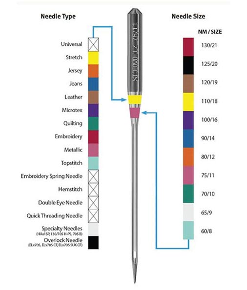 Le guide des aiguilles pour la couture : Stecker présente l’abc des aiguilles !